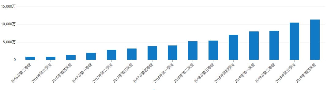 累計訪問趨勢及數(shù)量