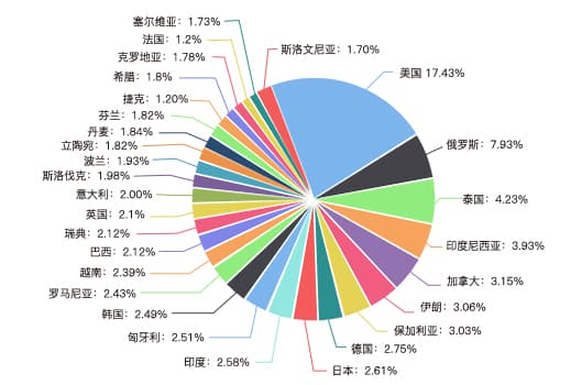 累計訪問國家分布